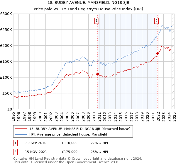 18, BUDBY AVENUE, MANSFIELD, NG18 3JB: Price paid vs HM Land Registry's House Price Index