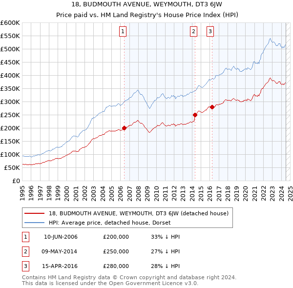 18, BUDMOUTH AVENUE, WEYMOUTH, DT3 6JW: Price paid vs HM Land Registry's House Price Index