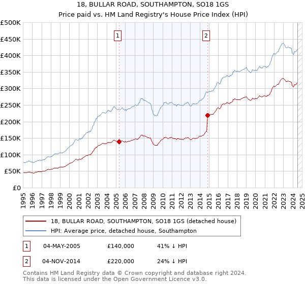 18, BULLAR ROAD, SOUTHAMPTON, SO18 1GS: Price paid vs HM Land Registry's House Price Index