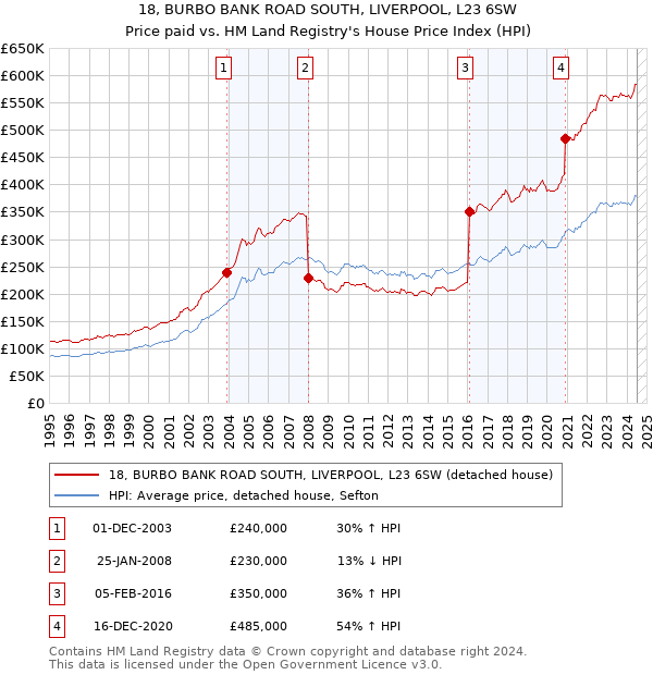 18, BURBO BANK ROAD SOUTH, LIVERPOOL, L23 6SW: Price paid vs HM Land Registry's House Price Index