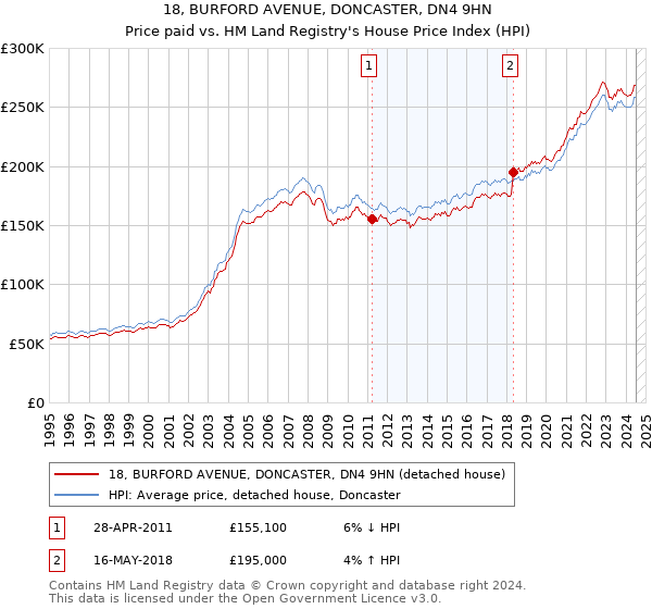 18, BURFORD AVENUE, DONCASTER, DN4 9HN: Price paid vs HM Land Registry's House Price Index