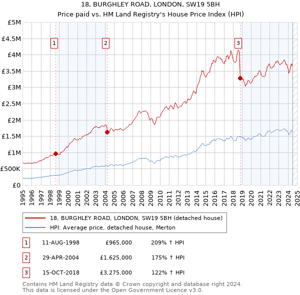 18, BURGHLEY ROAD, LONDON, SW19 5BH: Price paid vs HM Land Registry's House Price Index