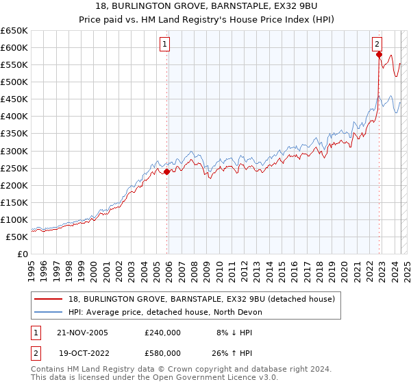 18, BURLINGTON GROVE, BARNSTAPLE, EX32 9BU: Price paid vs HM Land Registry's House Price Index