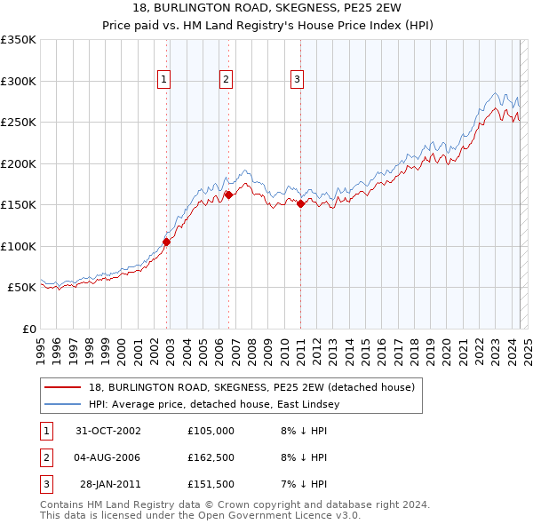 18, BURLINGTON ROAD, SKEGNESS, PE25 2EW: Price paid vs HM Land Registry's House Price Index