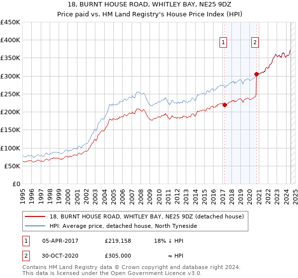 18, BURNT HOUSE ROAD, WHITLEY BAY, NE25 9DZ: Price paid vs HM Land Registry's House Price Index