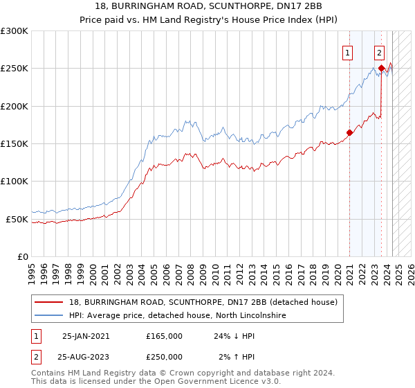 18, BURRINGHAM ROAD, SCUNTHORPE, DN17 2BB: Price paid vs HM Land Registry's House Price Index