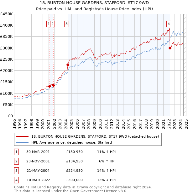 18, BURTON HOUSE GARDENS, STAFFORD, ST17 9WD: Price paid vs HM Land Registry's House Price Index