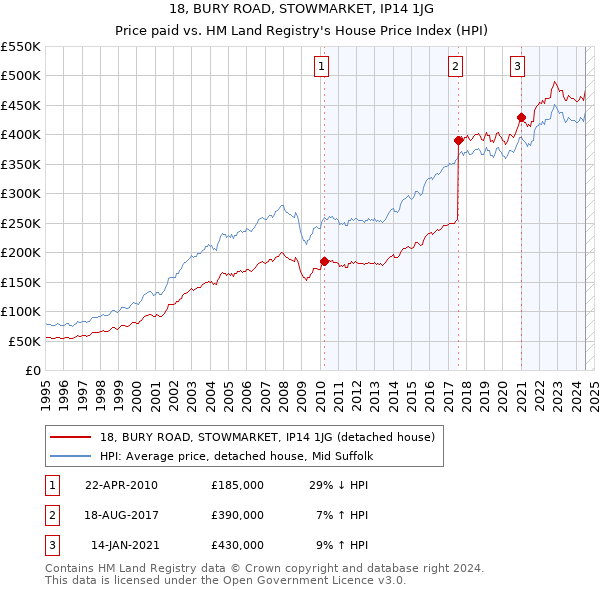 18, BURY ROAD, STOWMARKET, IP14 1JG: Price paid vs HM Land Registry's House Price Index