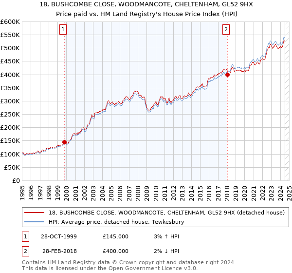 18, BUSHCOMBE CLOSE, WOODMANCOTE, CHELTENHAM, GL52 9HX: Price paid vs HM Land Registry's House Price Index