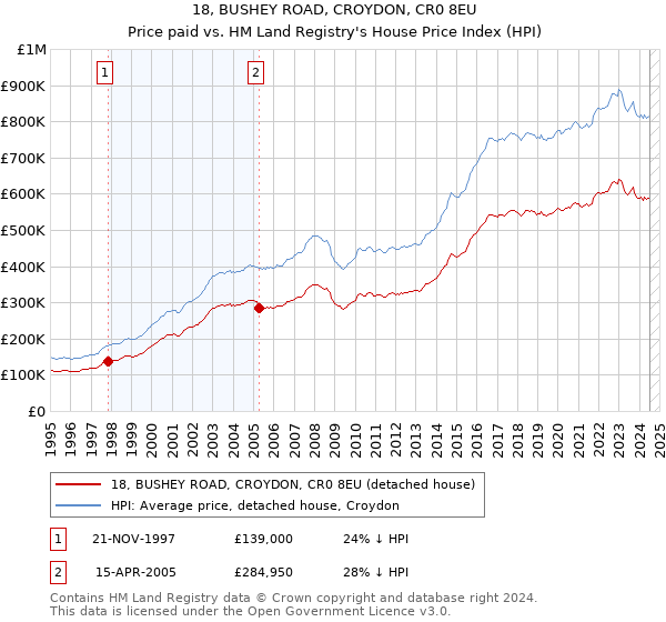 18, BUSHEY ROAD, CROYDON, CR0 8EU: Price paid vs HM Land Registry's House Price Index