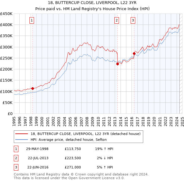 18, BUTTERCUP CLOSE, LIVERPOOL, L22 3YR: Price paid vs HM Land Registry's House Price Index