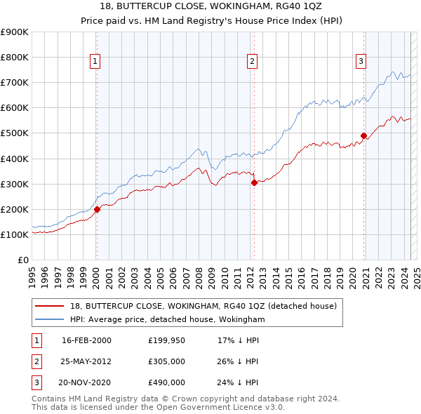 18, BUTTERCUP CLOSE, WOKINGHAM, RG40 1QZ: Price paid vs HM Land Registry's House Price Index