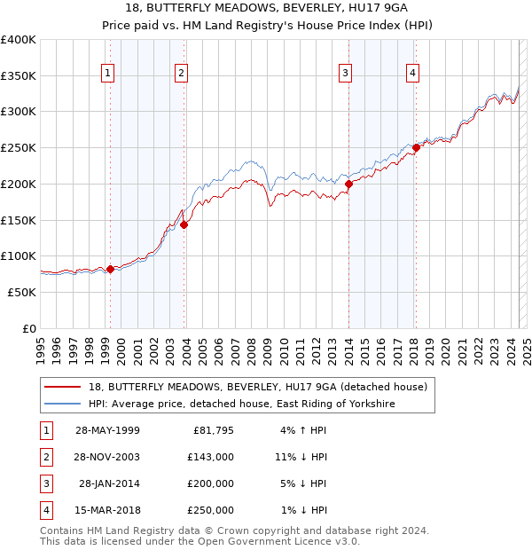 18, BUTTERFLY MEADOWS, BEVERLEY, HU17 9GA: Price paid vs HM Land Registry's House Price Index