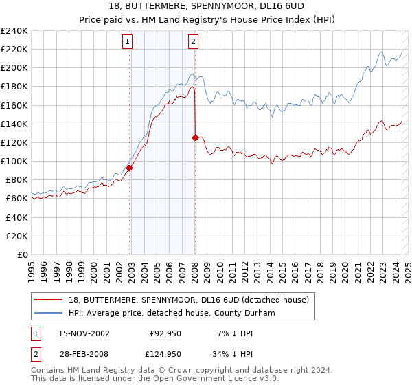 18, BUTTERMERE, SPENNYMOOR, DL16 6UD: Price paid vs HM Land Registry's House Price Index