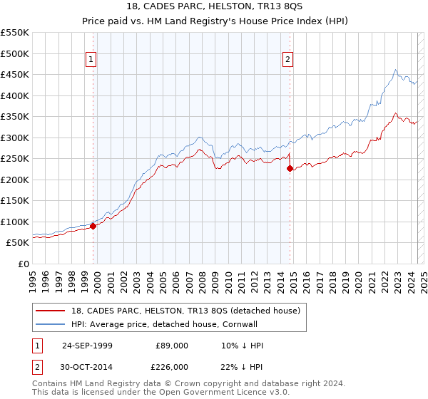 18, CADES PARC, HELSTON, TR13 8QS: Price paid vs HM Land Registry's House Price Index