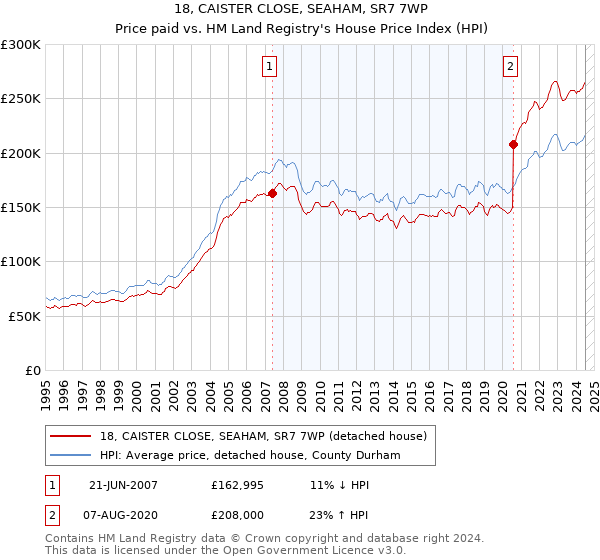 18, CAISTER CLOSE, SEAHAM, SR7 7WP: Price paid vs HM Land Registry's House Price Index