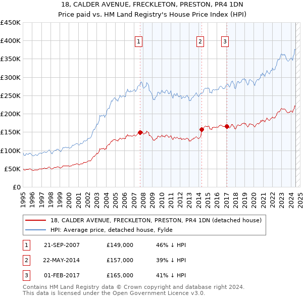 18, CALDER AVENUE, FRECKLETON, PRESTON, PR4 1DN: Price paid vs HM Land Registry's House Price Index