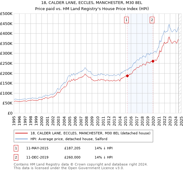 18, CALDER LANE, ECCLES, MANCHESTER, M30 8EL: Price paid vs HM Land Registry's House Price Index