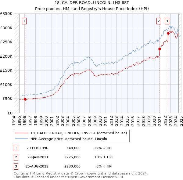 18, CALDER ROAD, LINCOLN, LN5 8ST: Price paid vs HM Land Registry's House Price Index