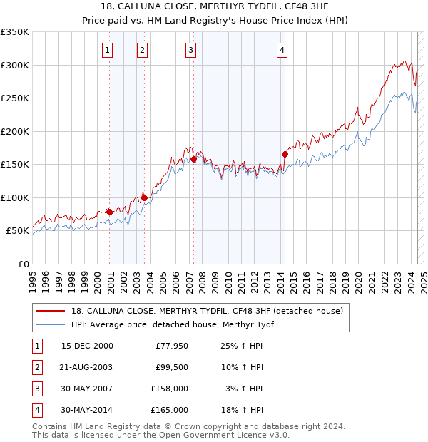 18, CALLUNA CLOSE, MERTHYR TYDFIL, CF48 3HF: Price paid vs HM Land Registry's House Price Index