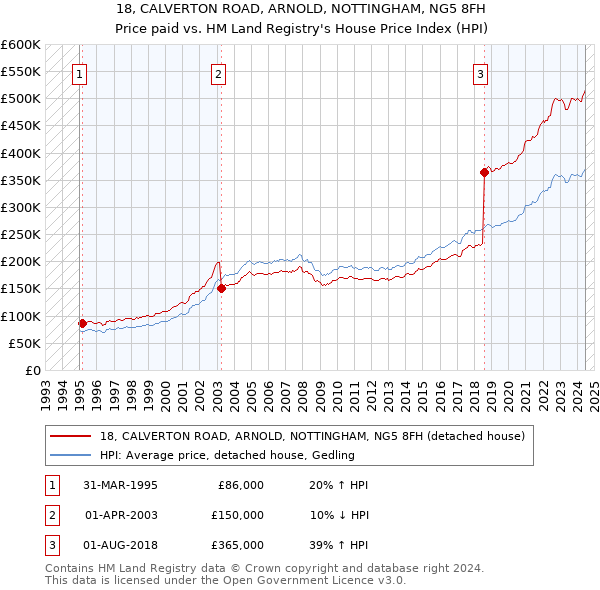 18, CALVERTON ROAD, ARNOLD, NOTTINGHAM, NG5 8FH: Price paid vs HM Land Registry's House Price Index