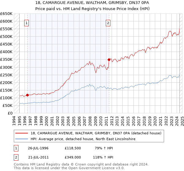 18, CAMARGUE AVENUE, WALTHAM, GRIMSBY, DN37 0PA: Price paid vs HM Land Registry's House Price Index