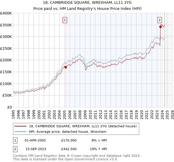 18, CAMBRIDGE SQUARE, WREXHAM, LL11 2YG: Price paid vs HM Land Registry's House Price Index