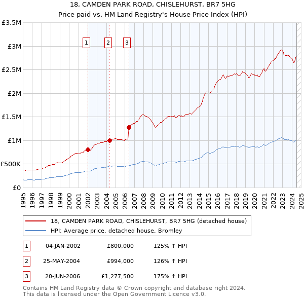 18, CAMDEN PARK ROAD, CHISLEHURST, BR7 5HG: Price paid vs HM Land Registry's House Price Index