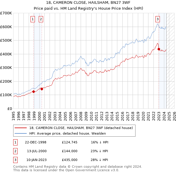 18, CAMERON CLOSE, HAILSHAM, BN27 3WF: Price paid vs HM Land Registry's House Price Index