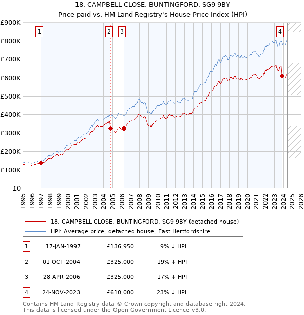 18, CAMPBELL CLOSE, BUNTINGFORD, SG9 9BY: Price paid vs HM Land Registry's House Price Index