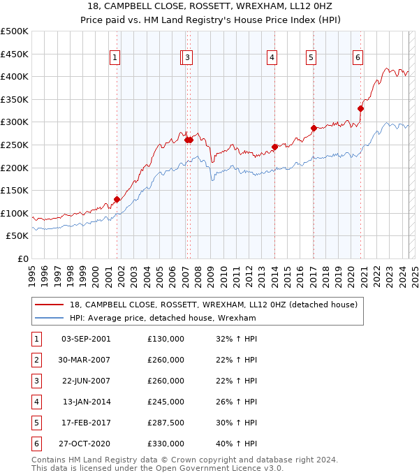 18, CAMPBELL CLOSE, ROSSETT, WREXHAM, LL12 0HZ: Price paid vs HM Land Registry's House Price Index