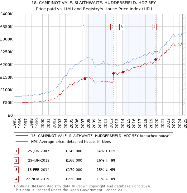 18, CAMPINOT VALE, SLAITHWAITE, HUDDERSFIELD, HD7 5EY: Price paid vs HM Land Registry's House Price Index