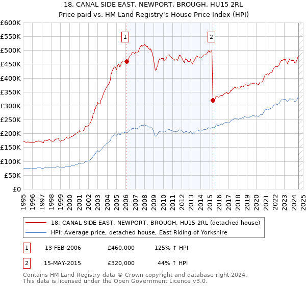 18, CANAL SIDE EAST, NEWPORT, BROUGH, HU15 2RL: Price paid vs HM Land Registry's House Price Index