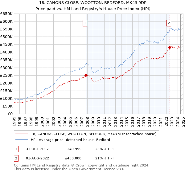 18, CANONS CLOSE, WOOTTON, BEDFORD, MK43 9DP: Price paid vs HM Land Registry's House Price Index