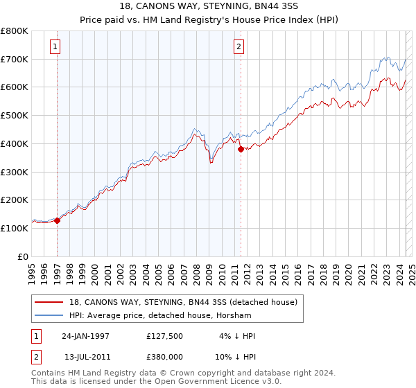 18, CANONS WAY, STEYNING, BN44 3SS: Price paid vs HM Land Registry's House Price Index