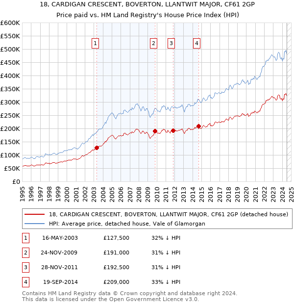 18, CARDIGAN CRESCENT, BOVERTON, LLANTWIT MAJOR, CF61 2GP: Price paid vs HM Land Registry's House Price Index