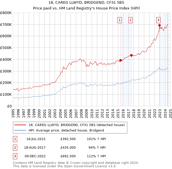 18, CAREG LLWYD, BRIDGEND, CF31 5BS: Price paid vs HM Land Registry's House Price Index