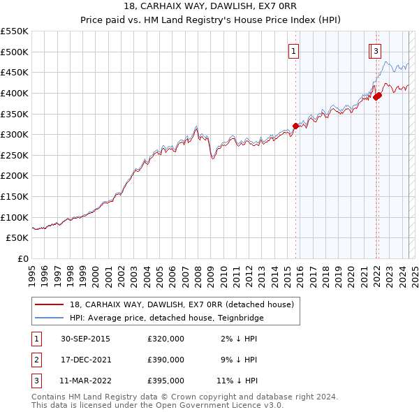 18, CARHAIX WAY, DAWLISH, EX7 0RR: Price paid vs HM Land Registry's House Price Index