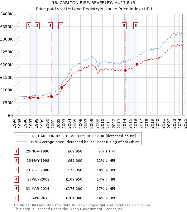 18, CARLTON RISE, BEVERLEY, HU17 8UR: Price paid vs HM Land Registry's House Price Index