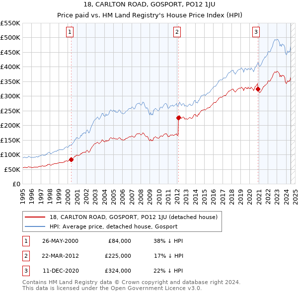 18, CARLTON ROAD, GOSPORT, PO12 1JU: Price paid vs HM Land Registry's House Price Index