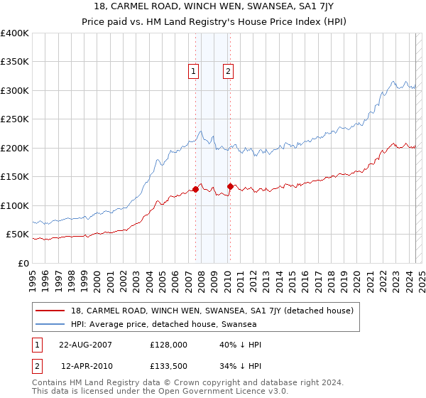 18, CARMEL ROAD, WINCH WEN, SWANSEA, SA1 7JY: Price paid vs HM Land Registry's House Price Index