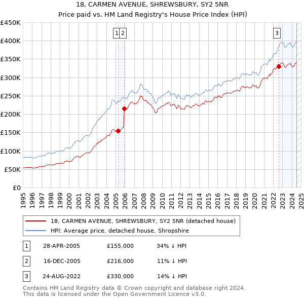 18, CARMEN AVENUE, SHREWSBURY, SY2 5NR: Price paid vs HM Land Registry's House Price Index