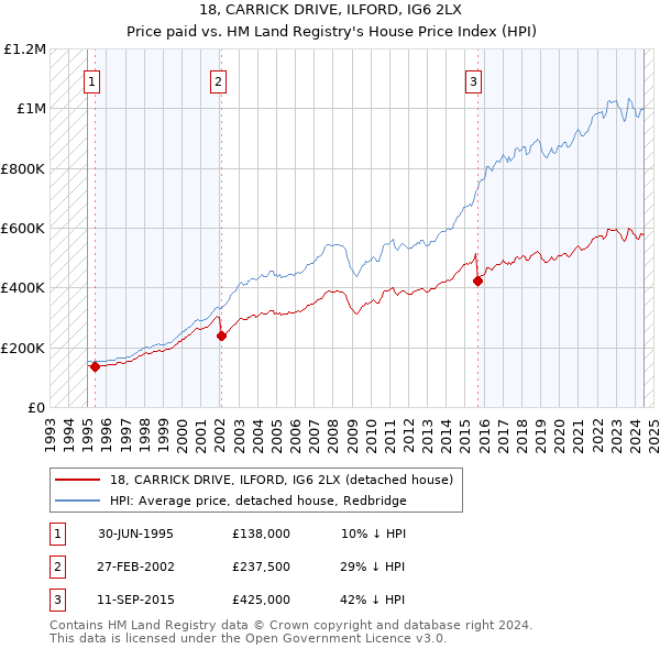 18, CARRICK DRIVE, ILFORD, IG6 2LX: Price paid vs HM Land Registry's House Price Index