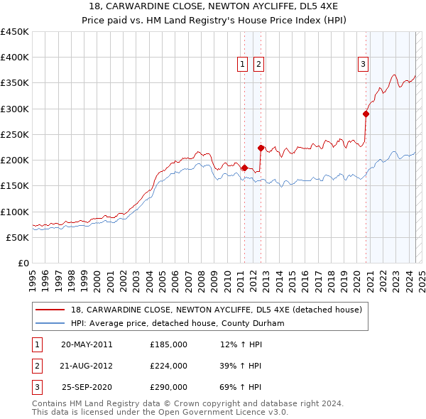 18, CARWARDINE CLOSE, NEWTON AYCLIFFE, DL5 4XE: Price paid vs HM Land Registry's House Price Index