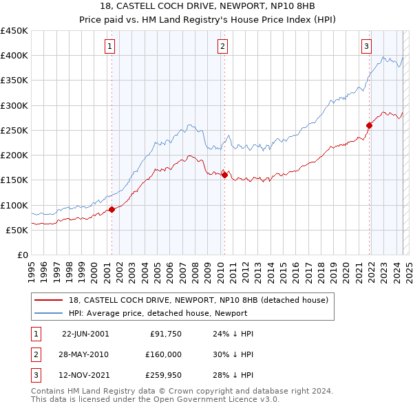 18, CASTELL COCH DRIVE, NEWPORT, NP10 8HB: Price paid vs HM Land Registry's House Price Index