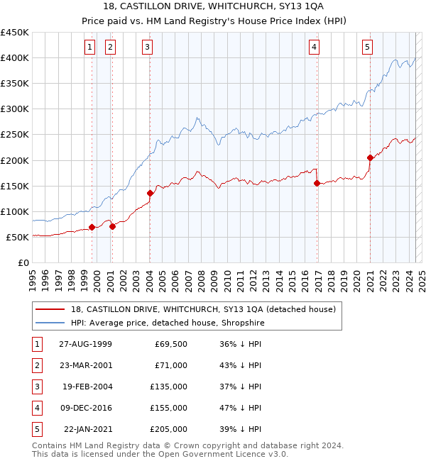 18, CASTILLON DRIVE, WHITCHURCH, SY13 1QA: Price paid vs HM Land Registry's House Price Index