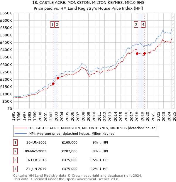 18, CASTLE ACRE, MONKSTON, MILTON KEYNES, MK10 9HS: Price paid vs HM Land Registry's House Price Index