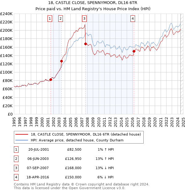 18, CASTLE CLOSE, SPENNYMOOR, DL16 6TR: Price paid vs HM Land Registry's House Price Index