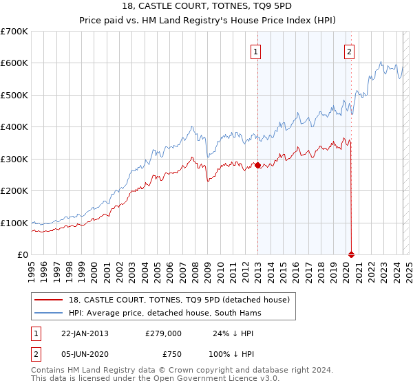 18, CASTLE COURT, TOTNES, TQ9 5PD: Price paid vs HM Land Registry's House Price Index