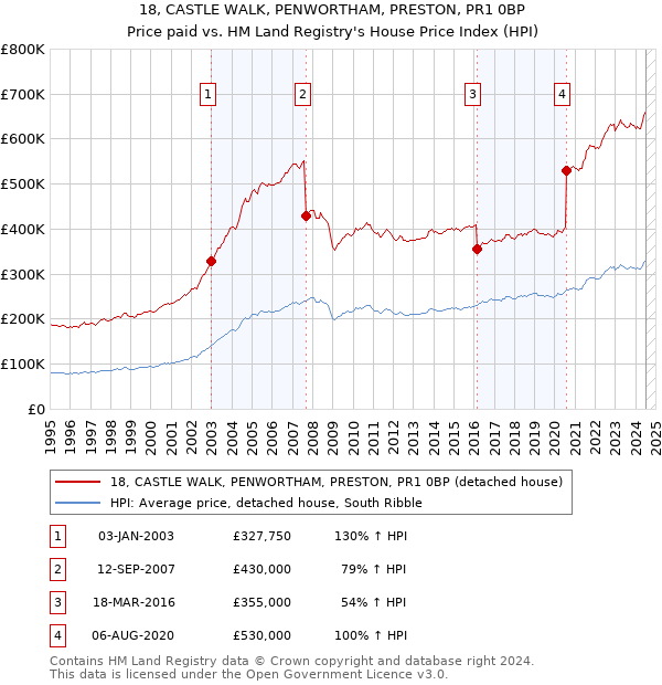 18, CASTLE WALK, PENWORTHAM, PRESTON, PR1 0BP: Price paid vs HM Land Registry's House Price Index